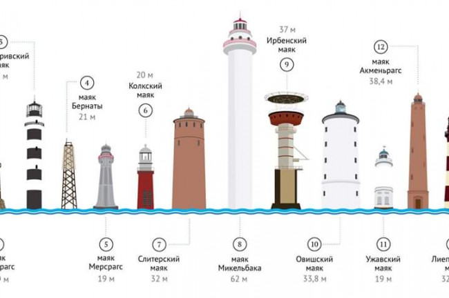 Miķeļbāka Lighthouse